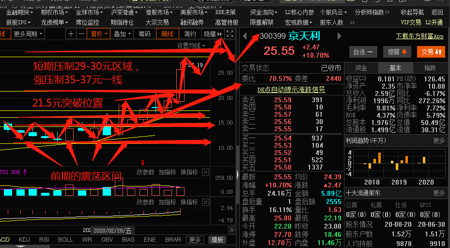 在8月29日发文,标题为《京天利,仙人指路,突破行情在即》,从基本面