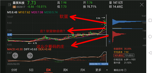 这么少的筹码居然打赢了这么多。果然散户是最好割的。庄吃游资柚子吃散户,食物链最底