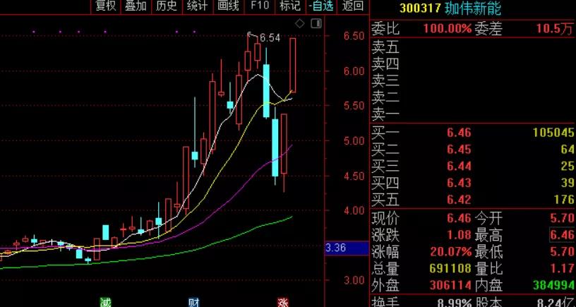 盘之感:这个方向最具赚钱效应!