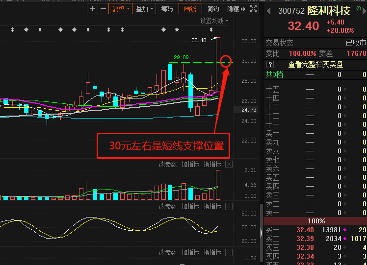 一阳改三观,短线走强_隆利科技(300752)股吧_东方财富