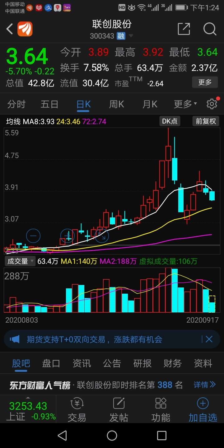 简单明了说股票;今天是9月17号下午,下图是我要说的300343联创股份,该