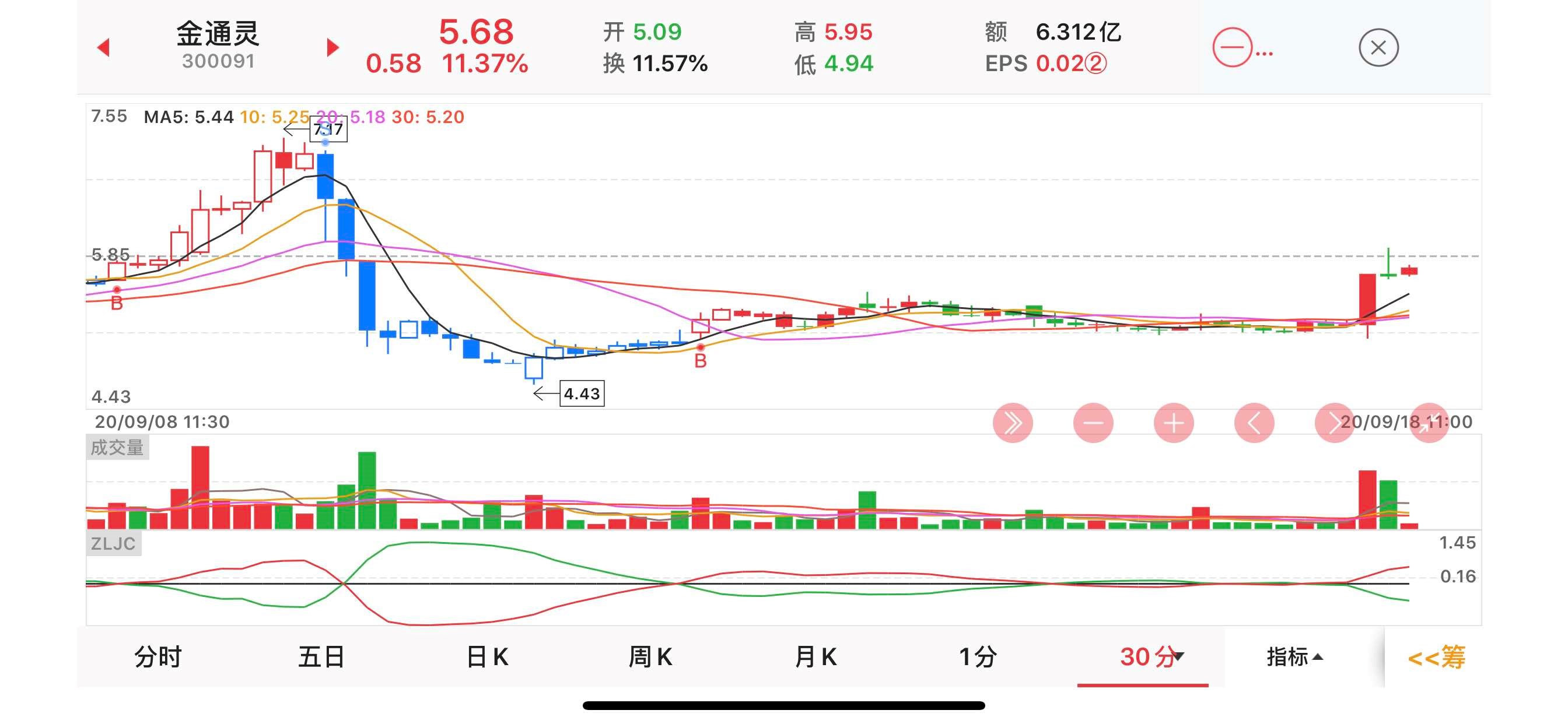 1,金通灵3.09日确定为定增基准日,定增价为3.