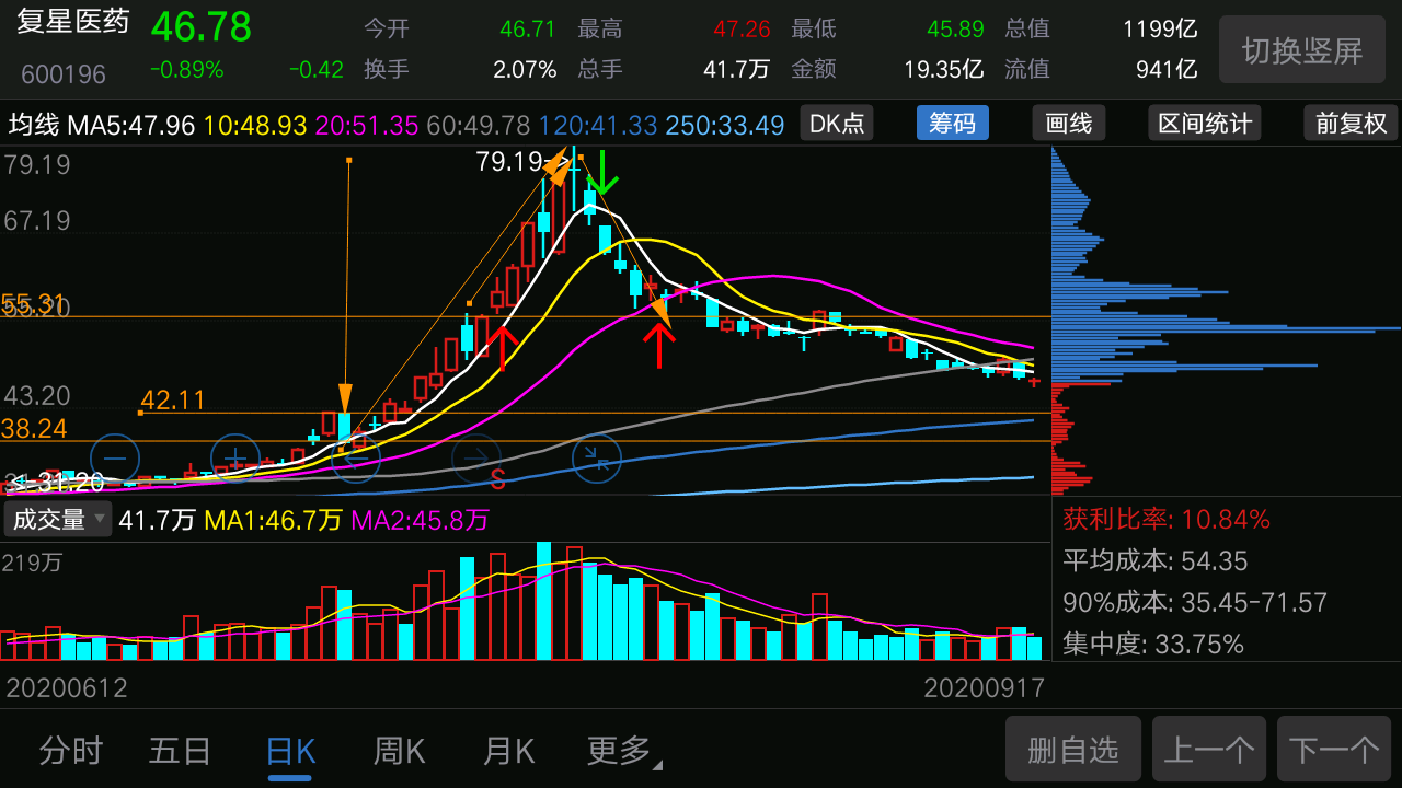 复星医药:大涨过的股票空头下跌不要参与,少参与,不加仓,只减仓,因为