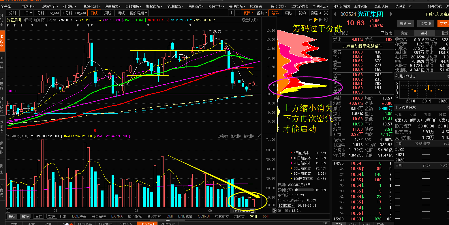 9月18日大盘和光正分析_光正眼科(002524)股吧_东方网