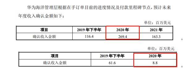 华为海洋上半年业绩已实现增长