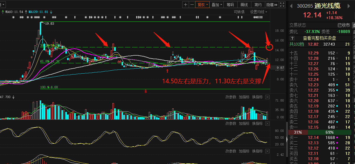 通光线缆吧 正文   以老夫20多年炒股实战经验分析,这股票走的是区间