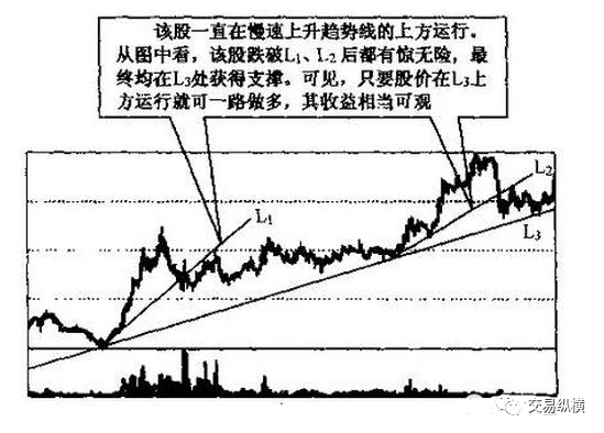 怎么做趋势线 2CF7FB907D52FC082F58A446820EBFFB_w549h394.png