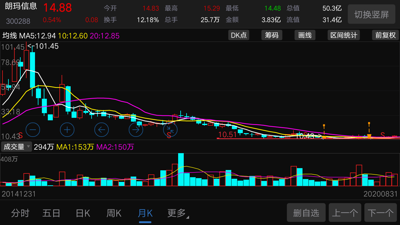 朗玛信息吧 正文 很多股票是大涨后下跌, 朗玛信息从2015年高点100