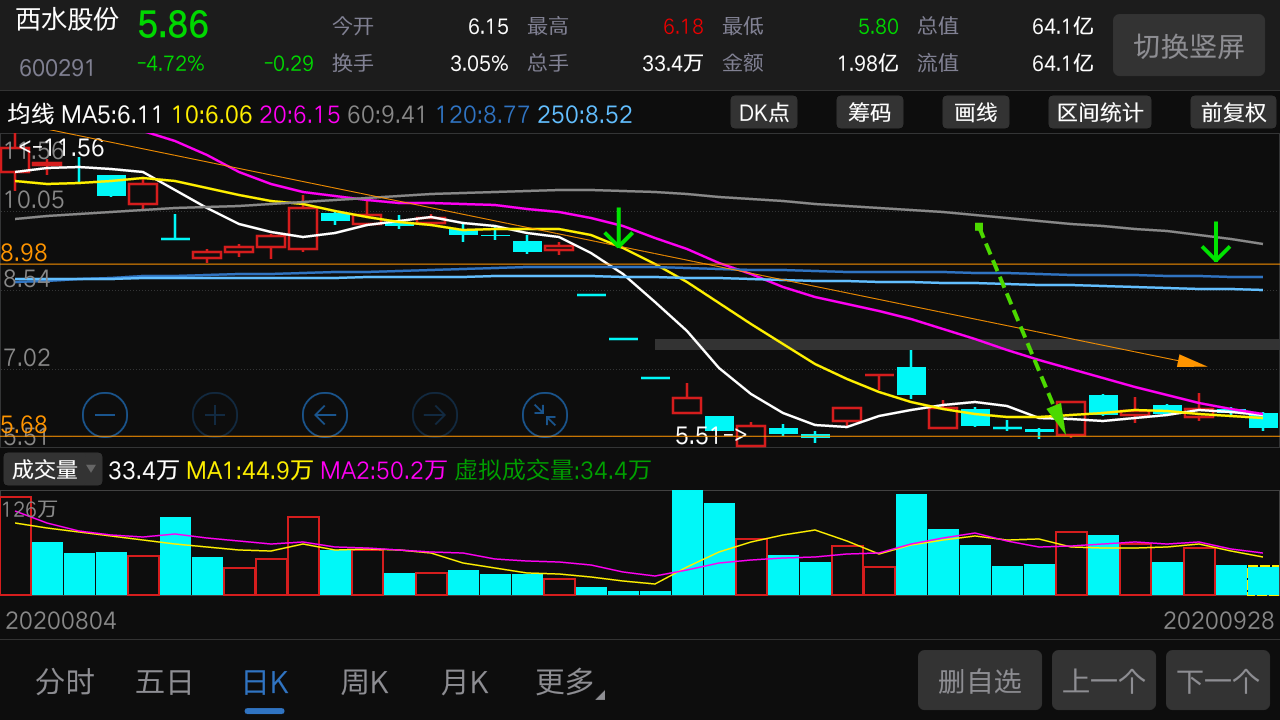 西水股份——或将出现抄底机会,被套的朋友敬请关注低位加仓买入机会