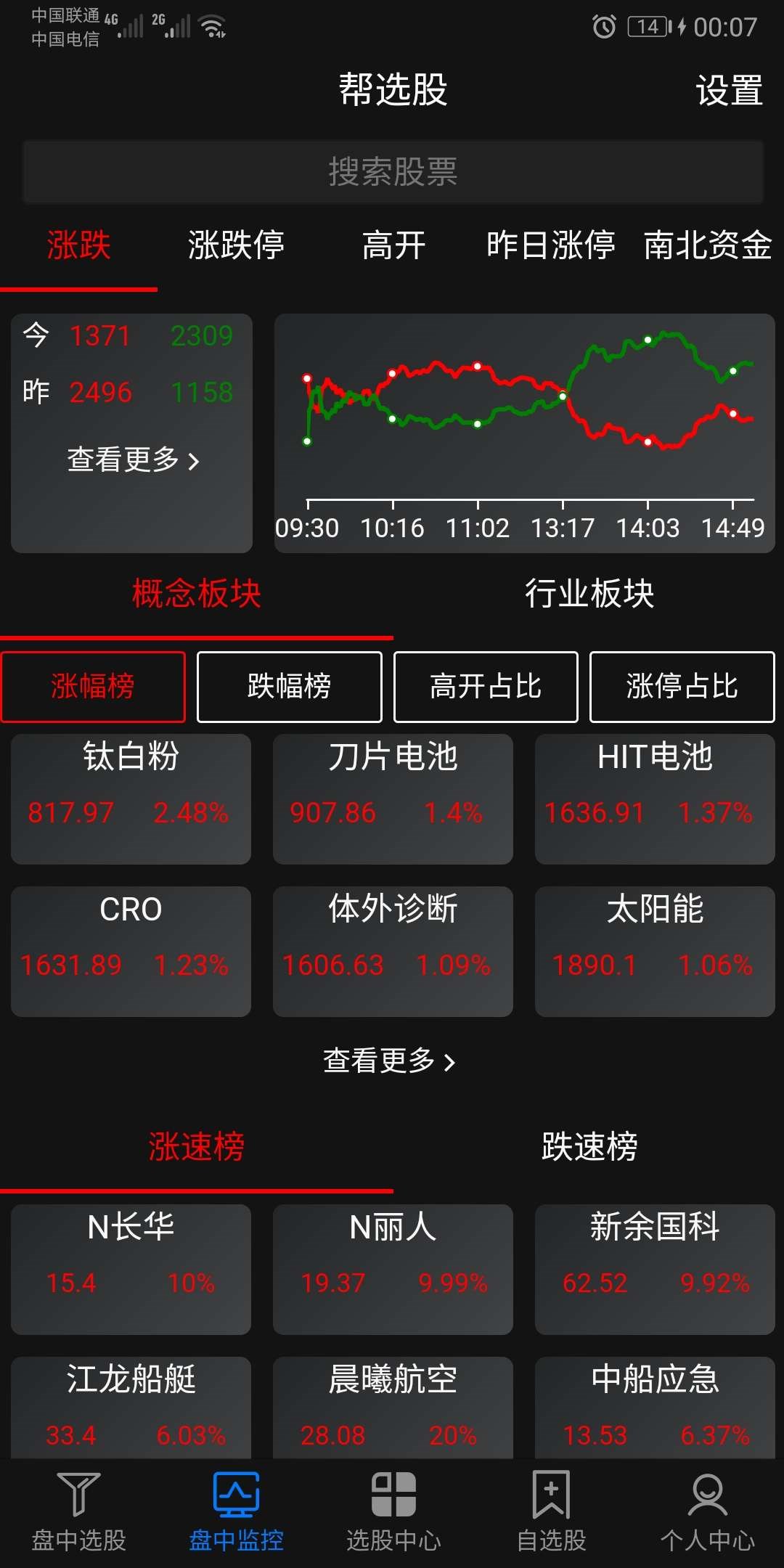 0% 连板王: 恒星科技 3板 【高开股数据】 今日高开数量: 2238 昨日高