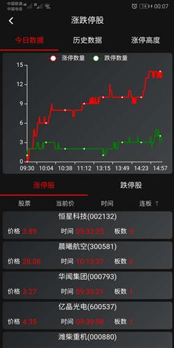 0% 连板王: 恒星科技 3板 【高开股数据】 今日高开数量: 2238 昨日高