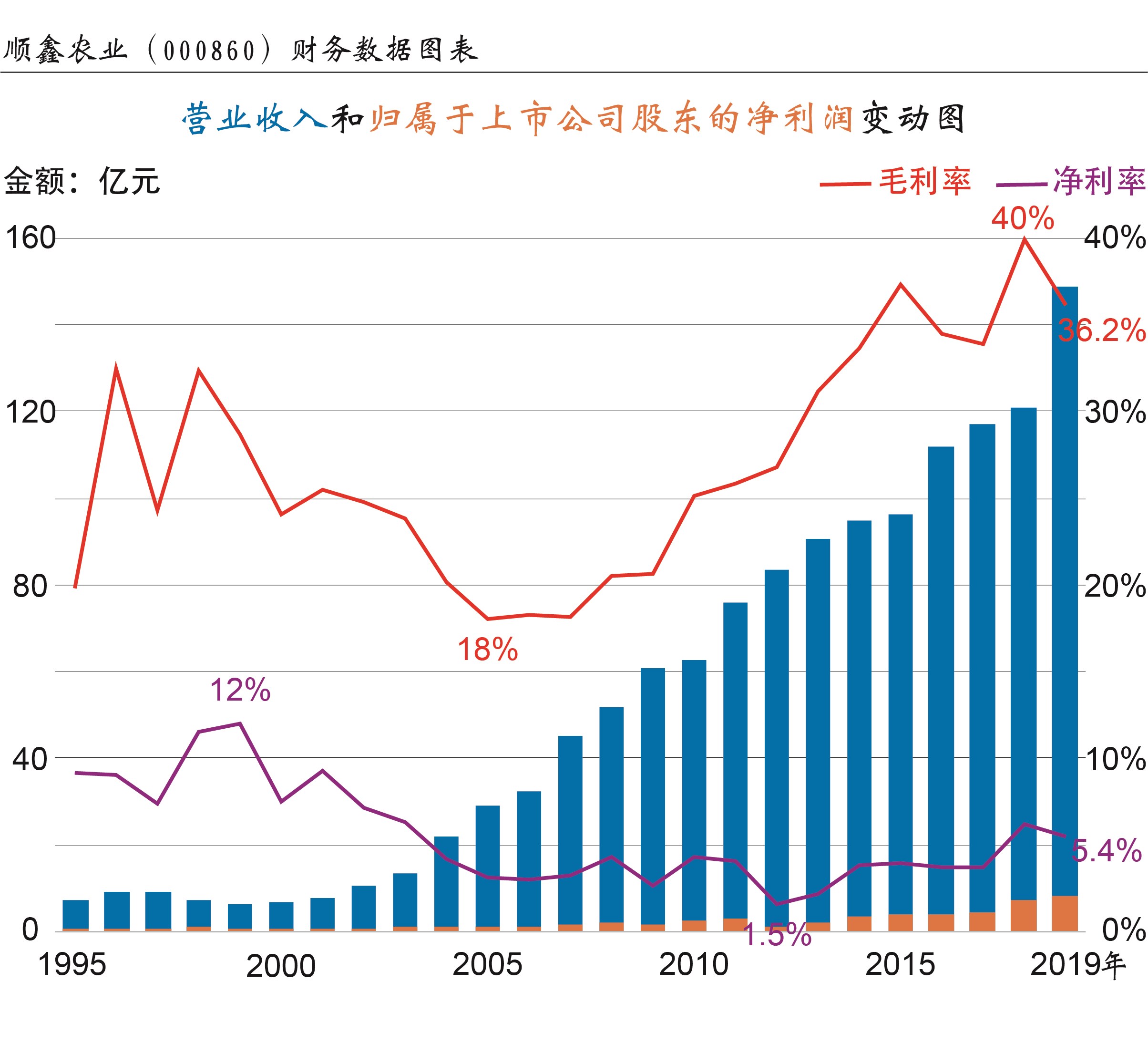 登山股系列之廿八:拥有"牛栏山"品牌的顺鑫农业(000860)