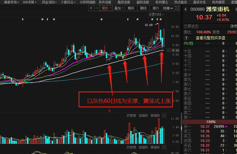 以60日线为重要均线:远离卖,回踩买_潍柴重机(000880)