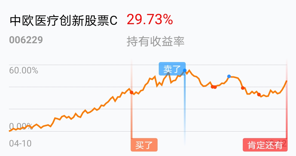 [基金行情走势图]_中欧医疗创新股票c(of006229)股吧