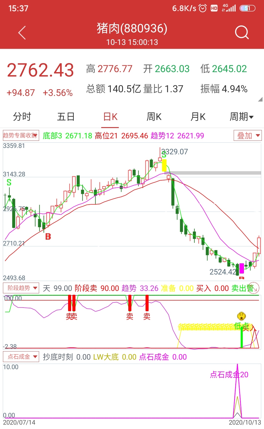 分析一个平时注意力很少的行情,猪肉跌了又开始涨了