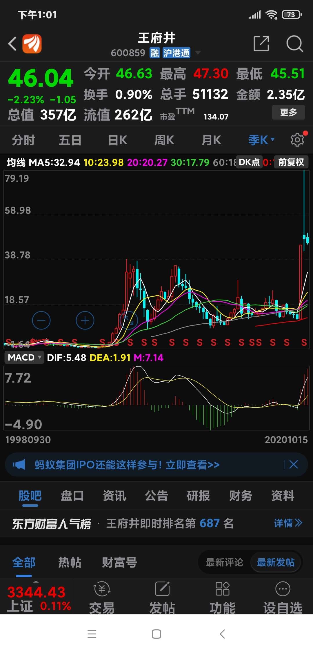 而王府井的二股东袁亚飞另只股票600682的南京新百,具有"抗前列腺癌"