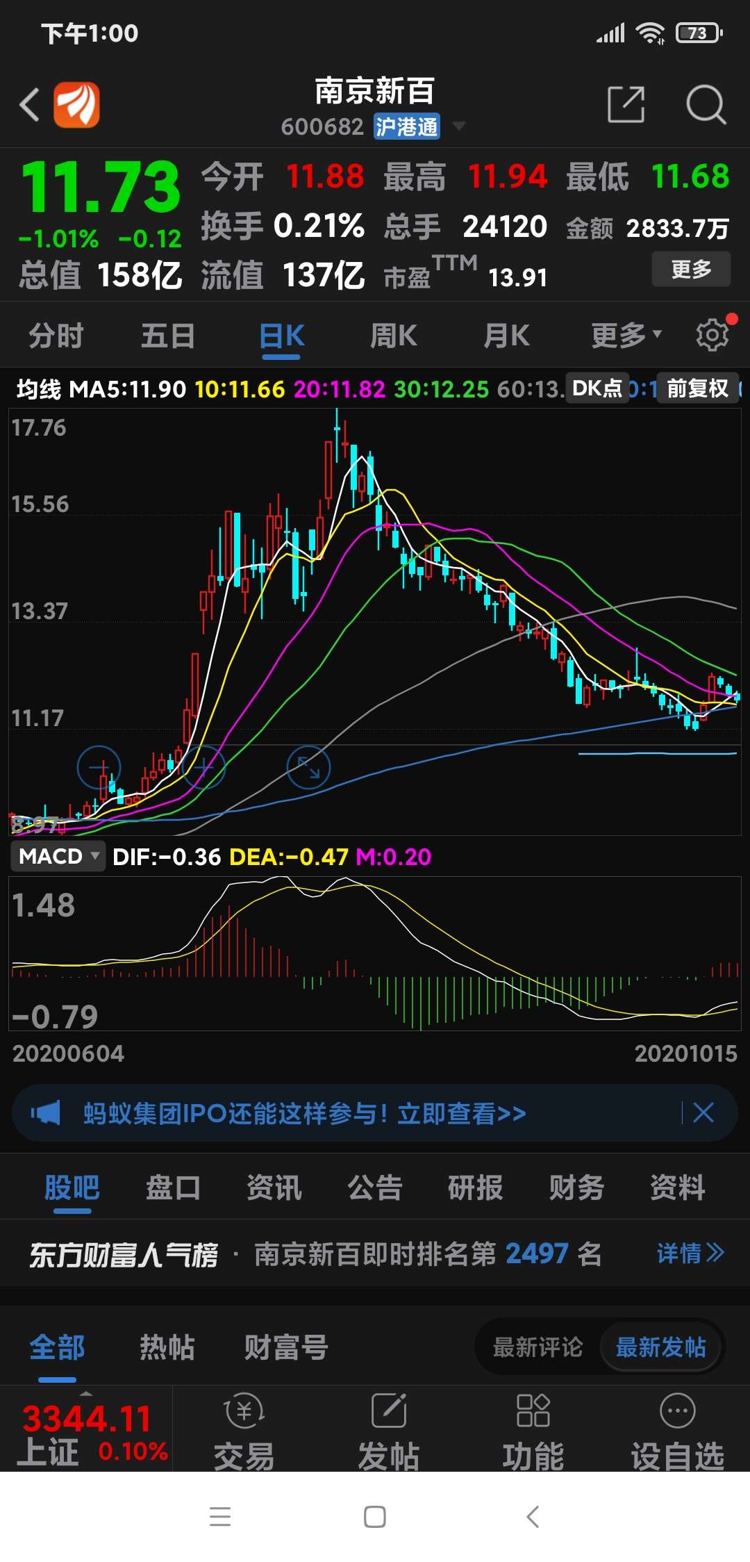 而王府井的二股东袁亚飞另只股票600682的南京新百,具有"抗前列腺癌"