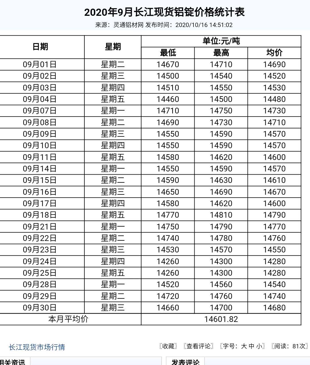 长江铝现货a00的价格已经超过一万四千九了国庆节以后