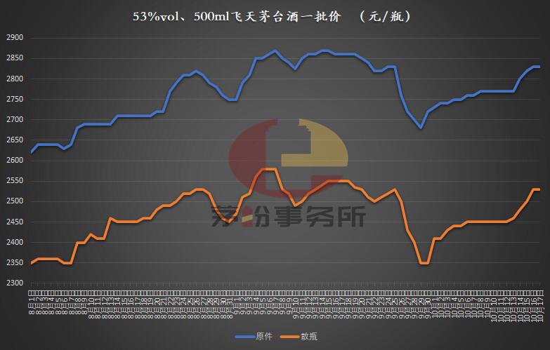月内暂停投放所有茅台产品？第三方平台飞天茅台批价上涨，有酒商报价1540元/瓶