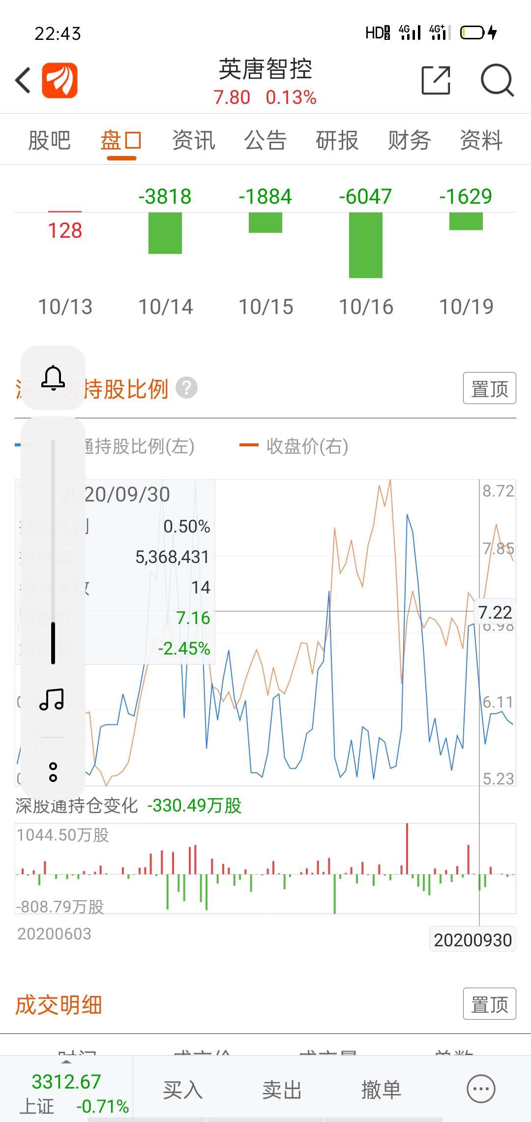 其中仅有1只创业板股票,英唐智控