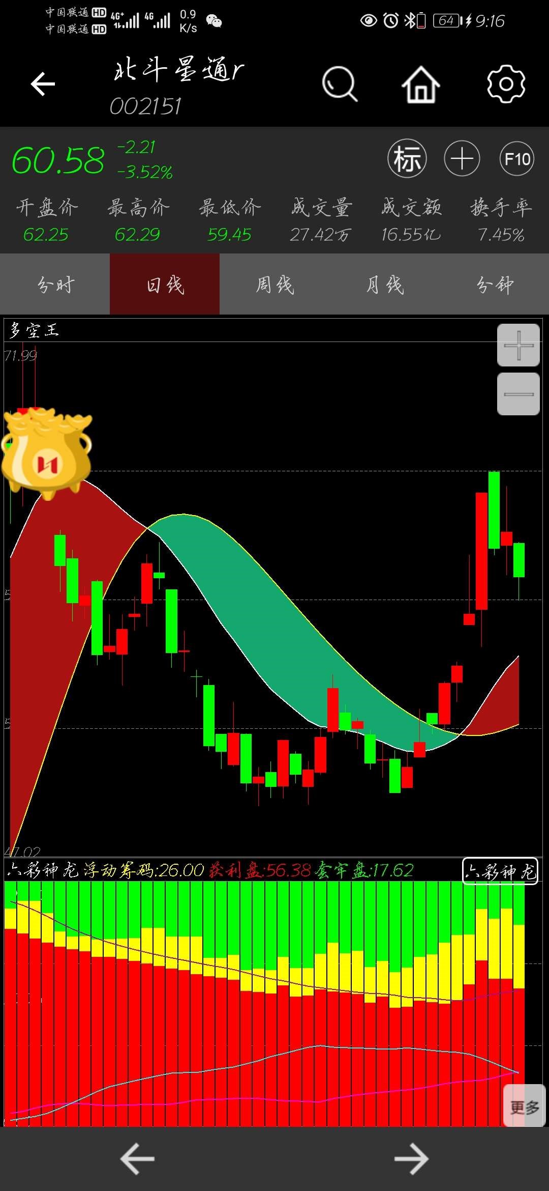 之前反复提到北斗星通短线高点,今日
