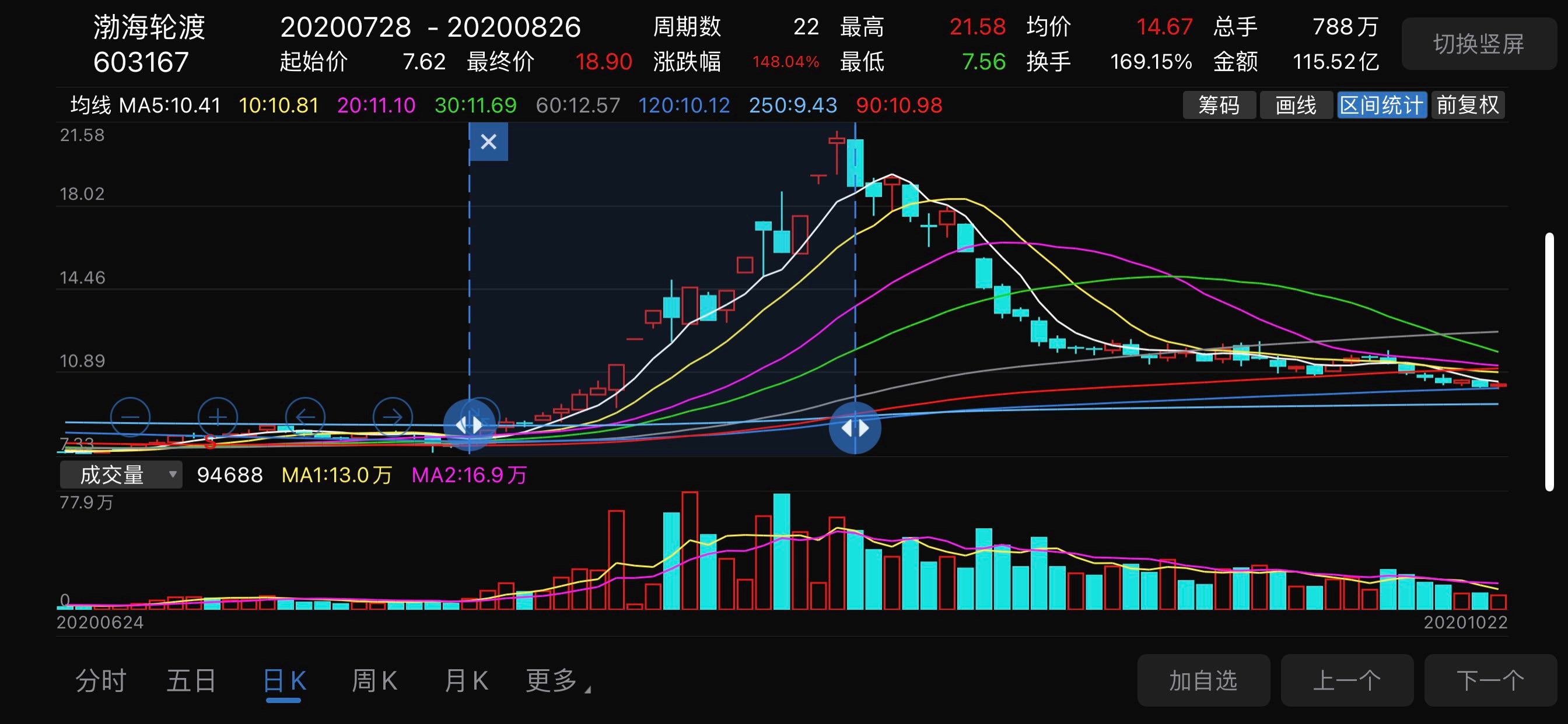 明珠是快速上涨,上涨最高价也就30换手率,明珠是全流通,大股东也就30