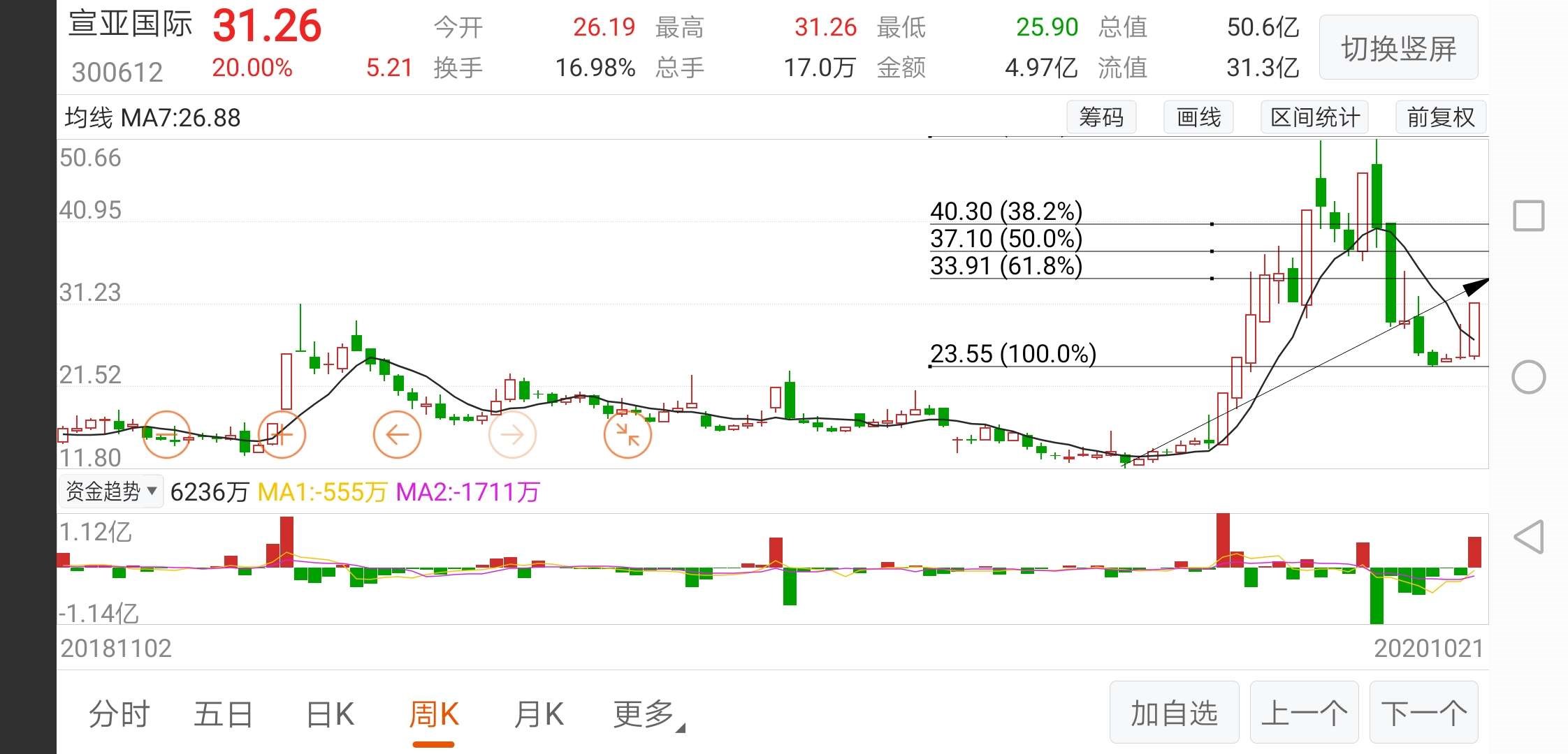 今天关注的强势票电声股份和宣亚国际,两只都是抖音直播,双十一临近