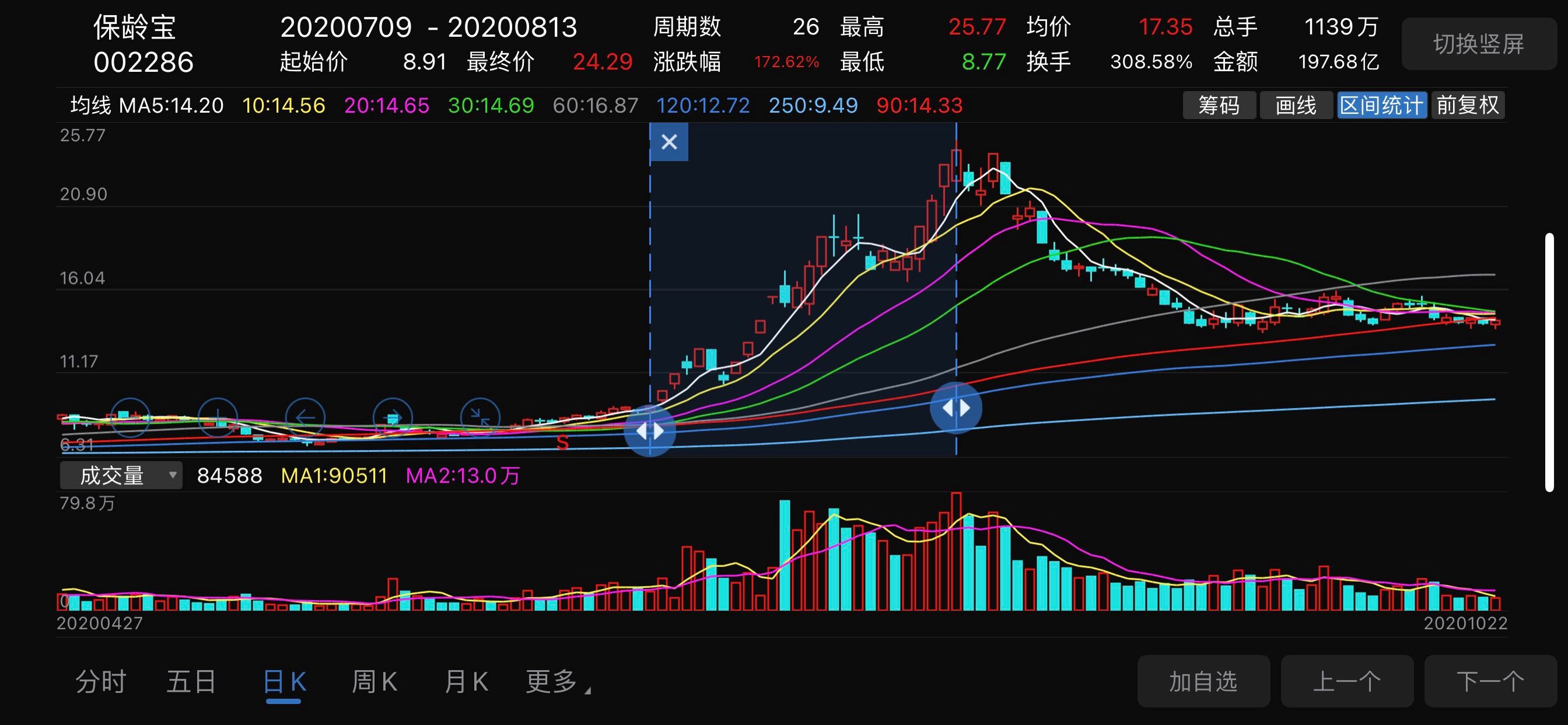 明珠是快速上涨,上涨最高价也就30换手率,明珠是全流通,大股东也就30