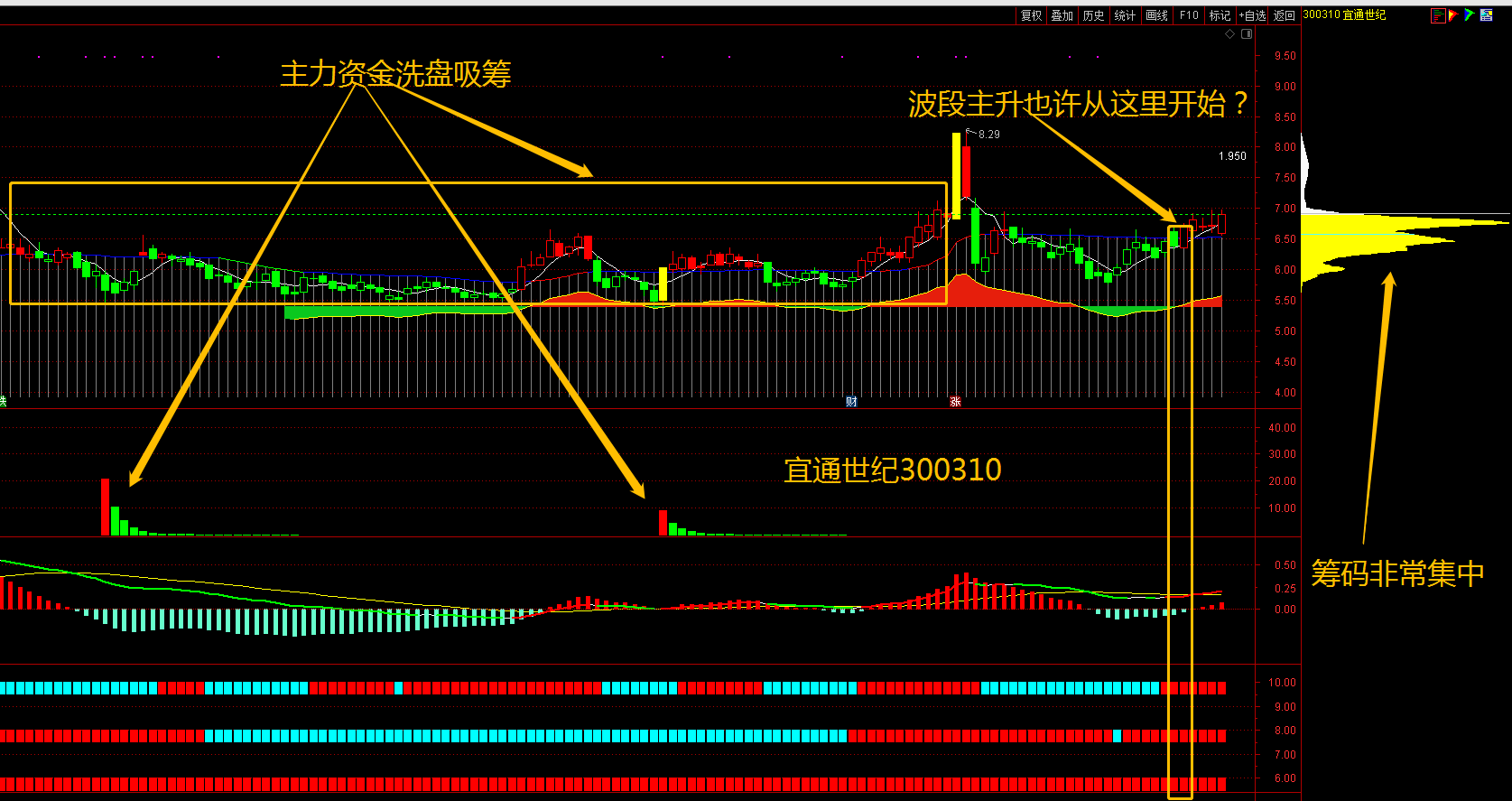 马前炮再预测一下,宜通世纪也许会有一波主升行情