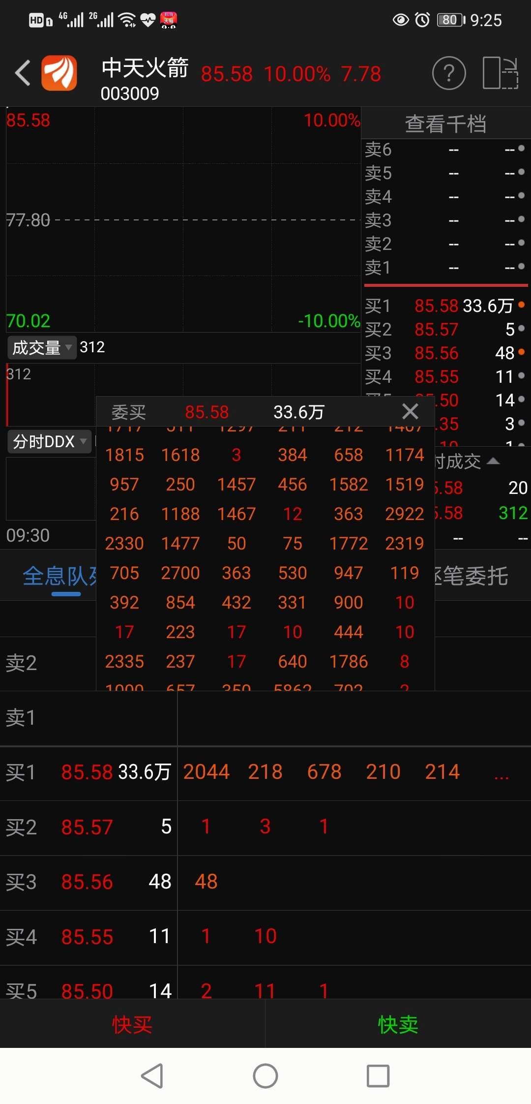 中天火箭大家放心持有!目测最少29板!