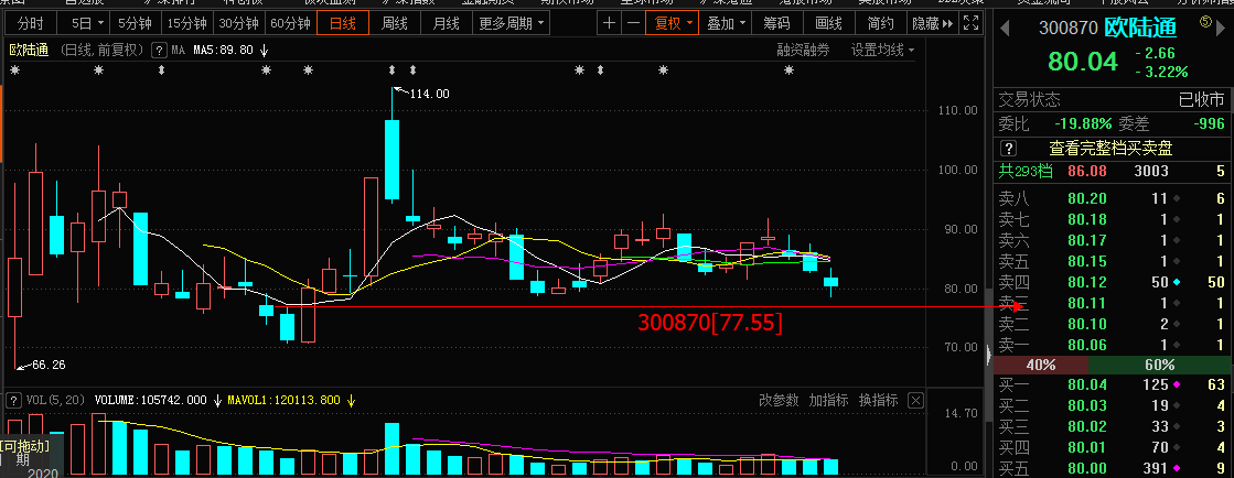 看看300870会不会到7755以下