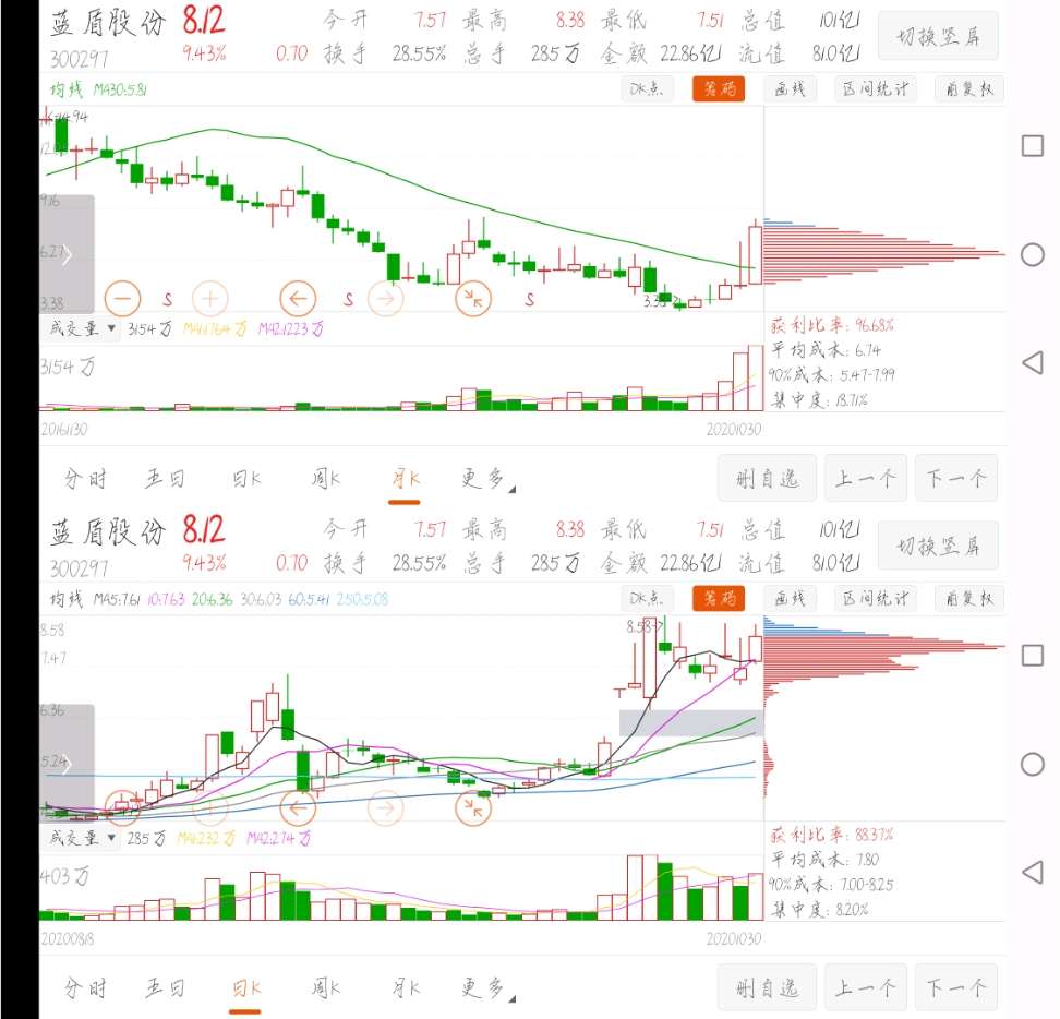 月线与日线级别共振苏秦背剑形态完美剑鞘反包剑身下次出剑当大杀四方