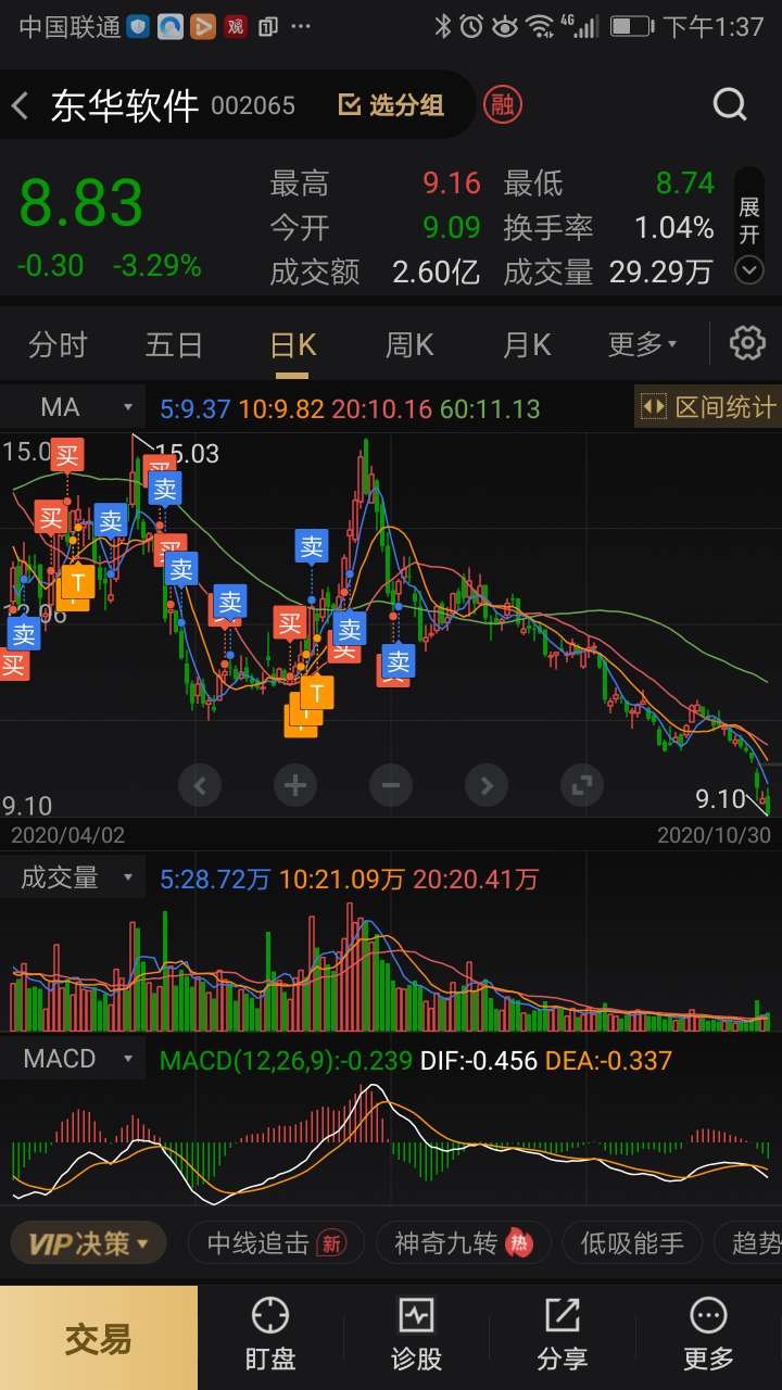 多好看一支股票!废了!_东华软件(002065)股吧_东方网