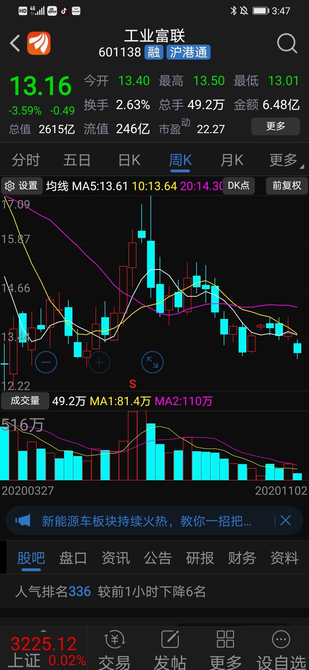 11月2日,工业富联今日13.16元/股收盘,较前日收盘价13