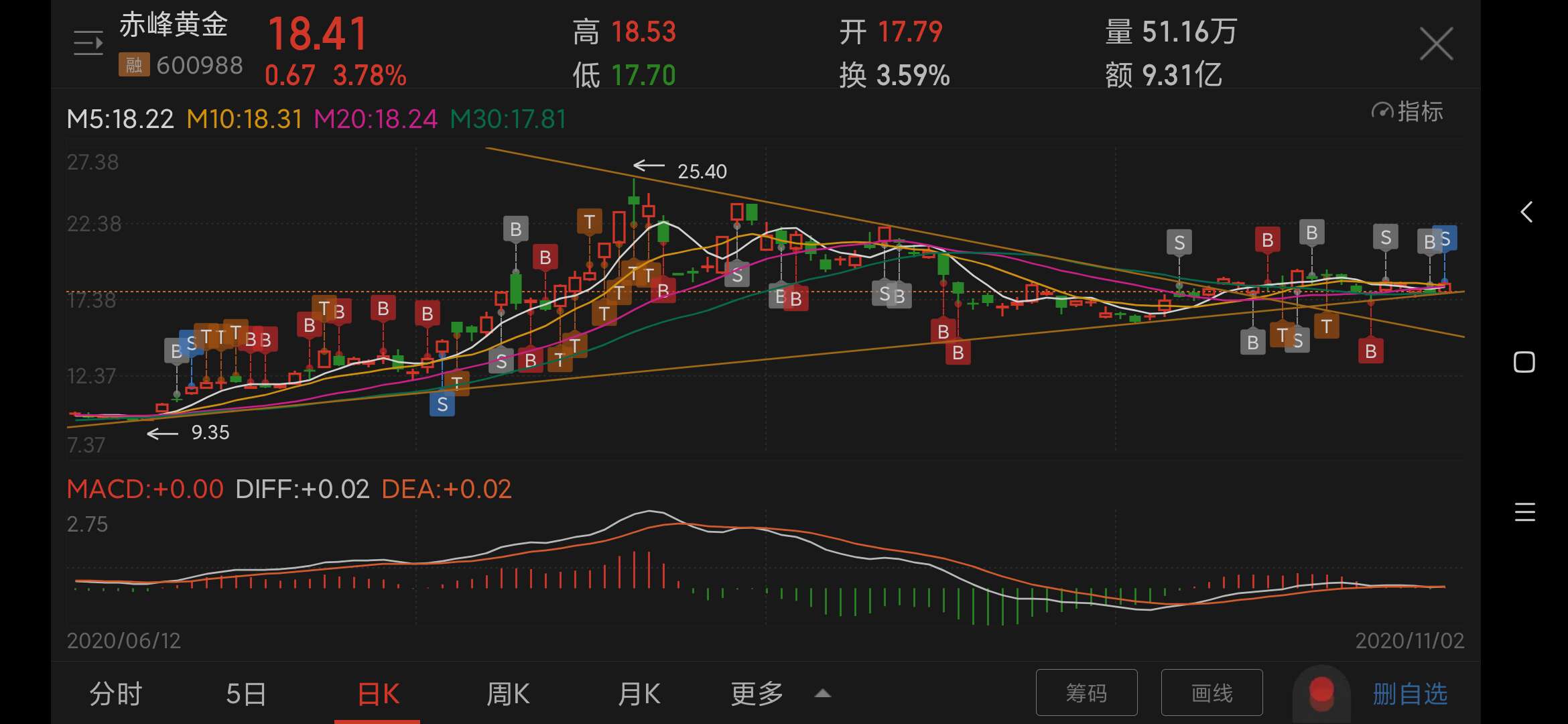 赤峰黄金(600988)股吧_东方财富网股吧