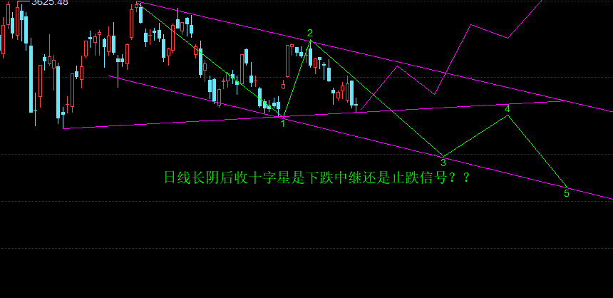 是调整结束还是下跌中继?
