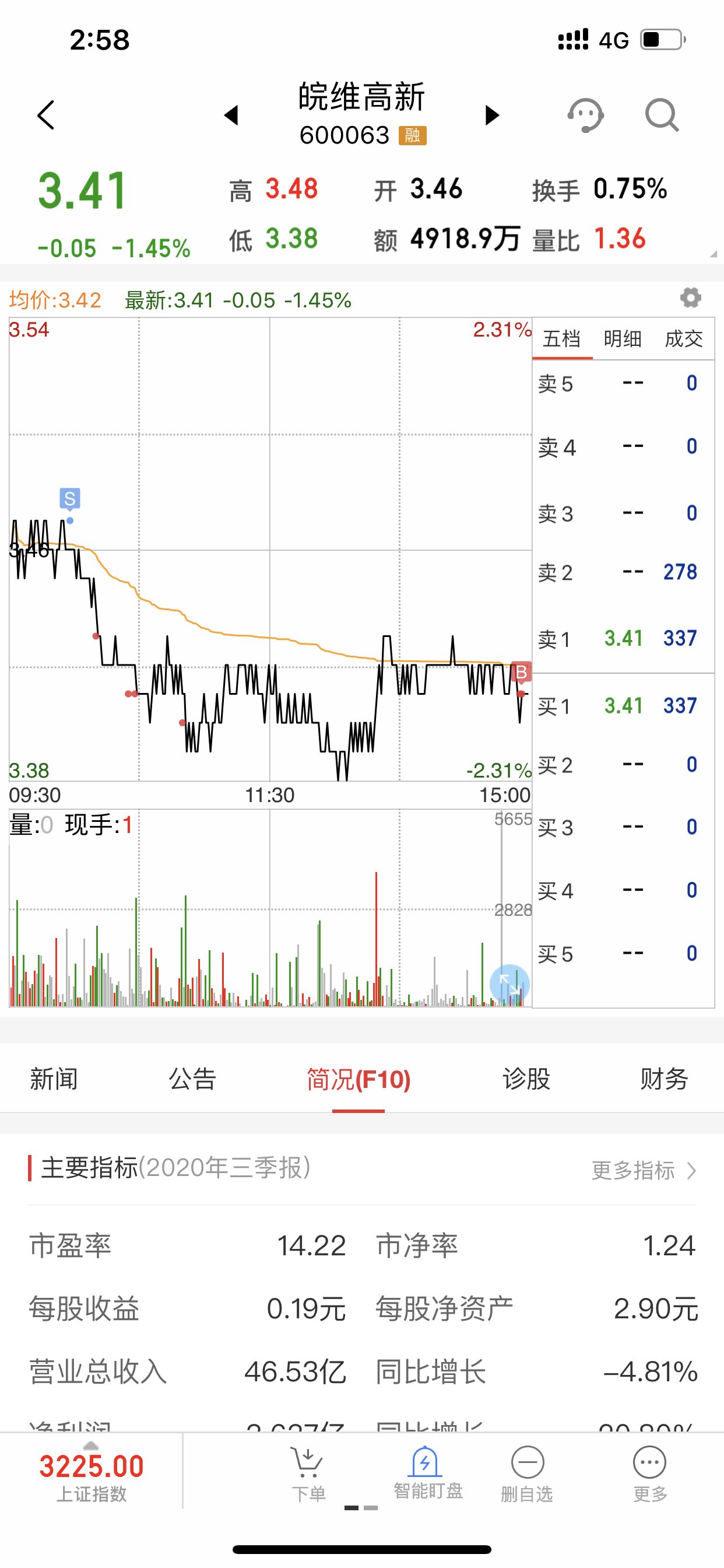 没吹牛!_皖维高新(600063)股吧_东方网