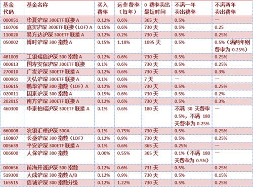 沪深300基金排名_沪深300指数基金图片
