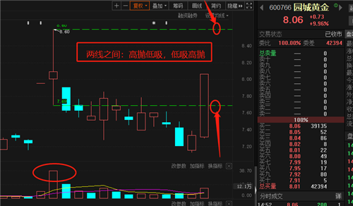 以老夫20多年炒股实战经验总结,做短线股票不但要灵活而且要快准狠,此