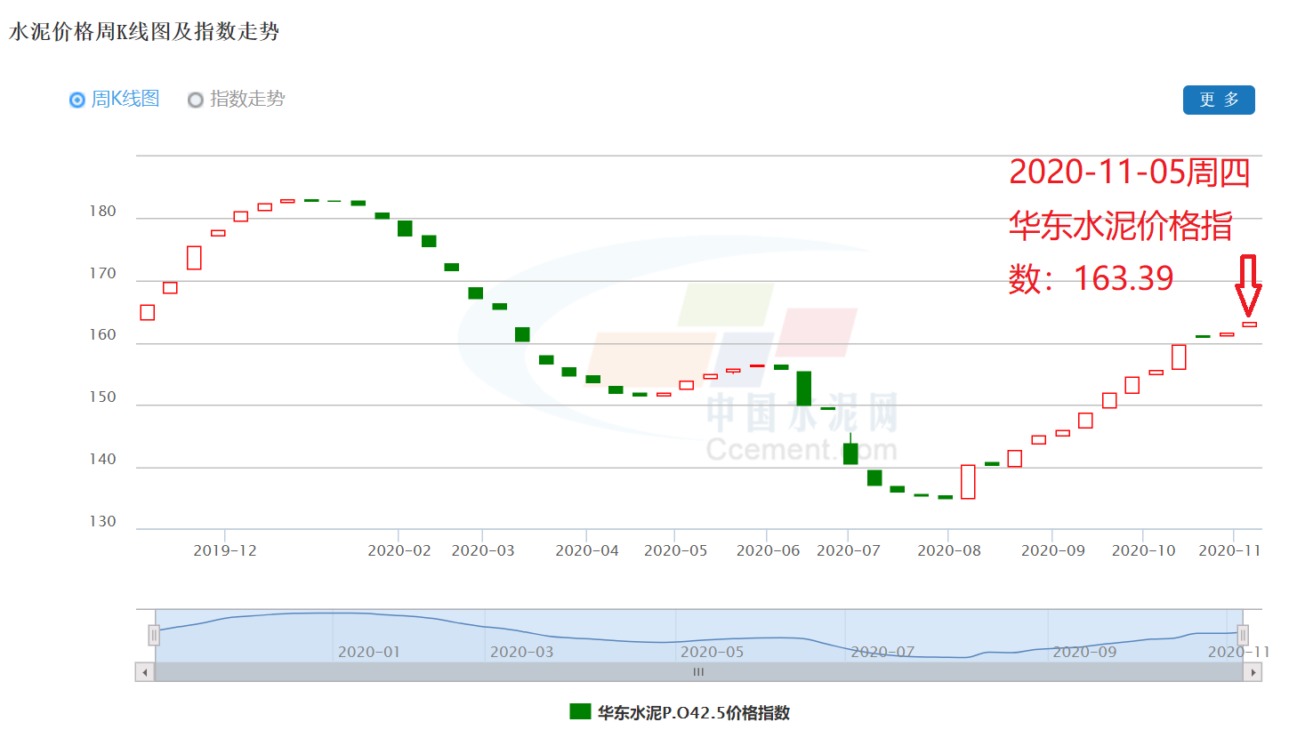 周四水泥价格微涨_福建水泥(600802)股吧_东方财富网