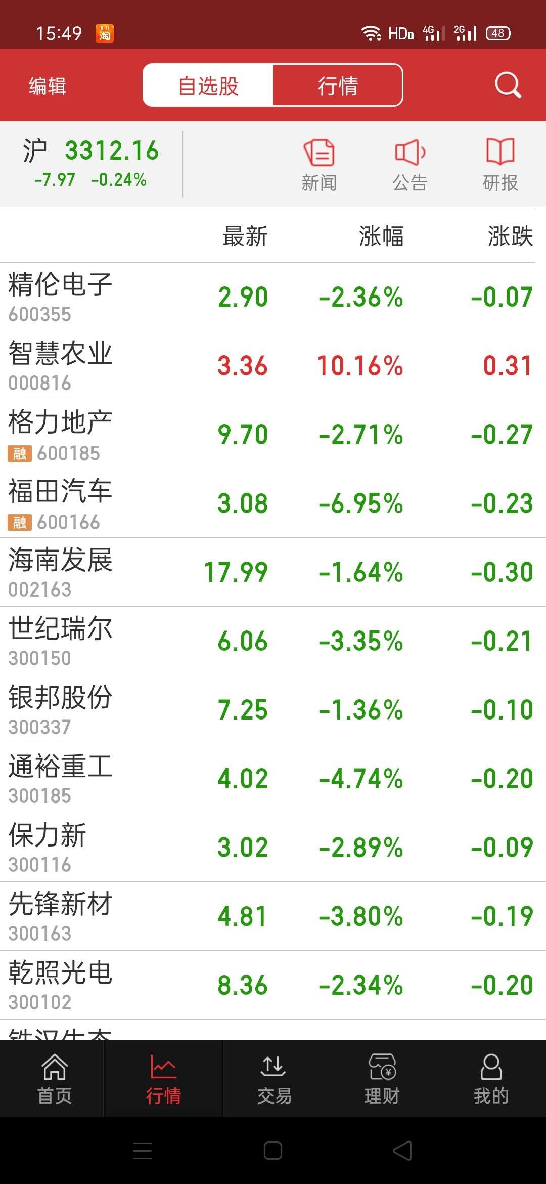 复盘37涨停股:周期股涨停潮 智慧农业4连板