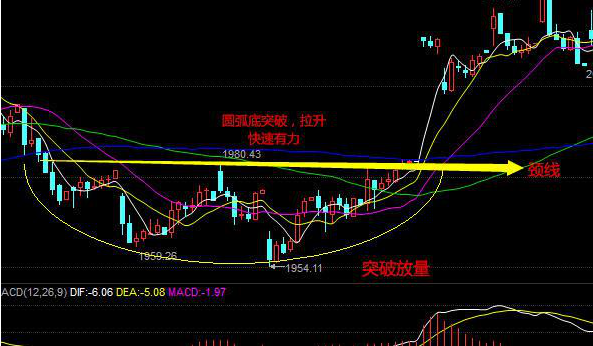 4种底部突破形态一双底突破双底形态也称w底属于一种常见底部形态表现