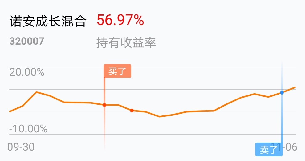 感谢经理,我减仓只剩100份$诺安成长混合[320007]$