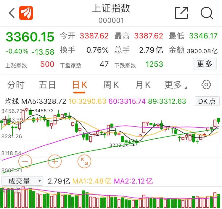 杰瑞股份(002353)石油行业,今日资金流入no1,目前股指不高.2.