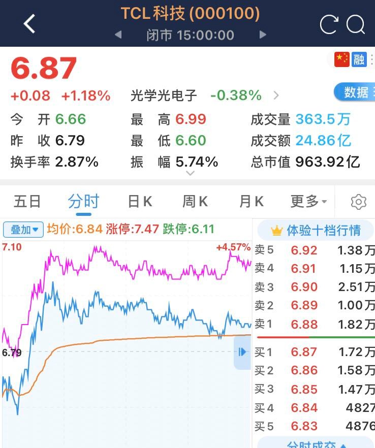 11月12日tcl科技股价走势回顾