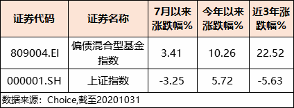 一只自带"主角光环"的固收 基金_博时恒进持有期混合a(of010547)股吧