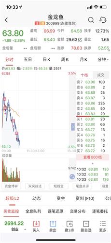 金龙鱼跌118%短期趋势看连续3日被主力资金减仓。主力没有控盘博鱼体育- 博鱼体育官方网站- 博鱼体育最新网址