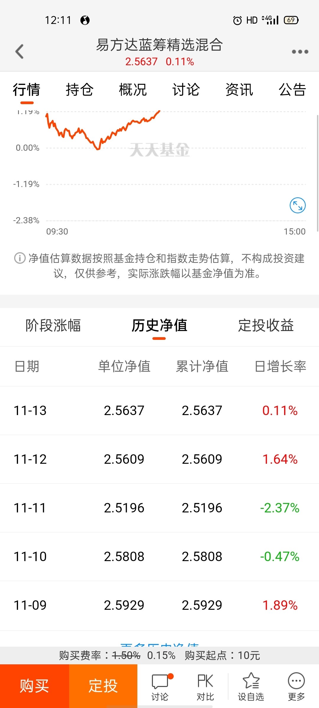 我11号13点14分买的当时的净值是2.5196,为什么我的持有份额变成了2.