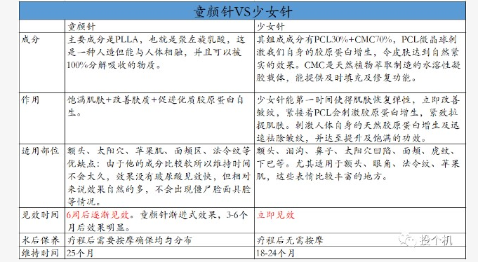 童颜针v少女针大比拼谁是女人的最爱