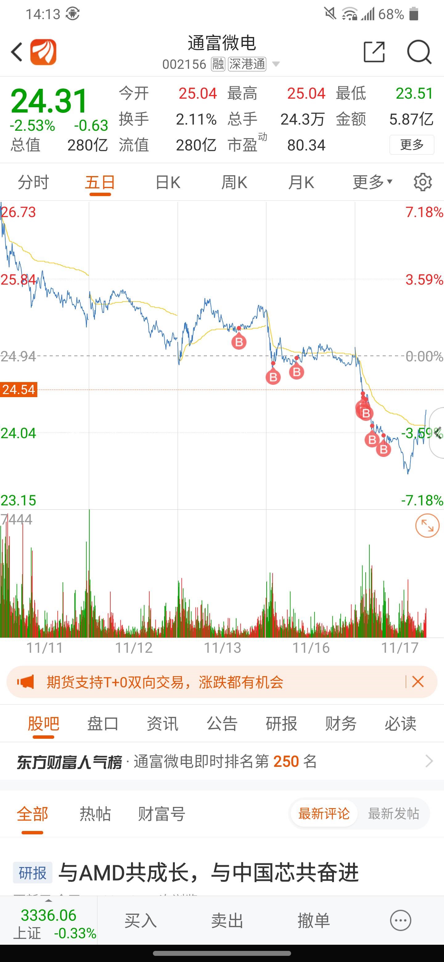 我去,发个图_通富微电(002156)股吧_东方财富网股吧